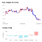 종목,점수,투자,선데이토즈,기록,주가