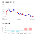 종목,점수,투자,삼보모터스,기록,주가