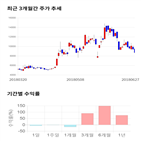 종목,점수,투자,특수건설,측면,기록