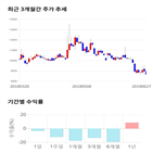 종목,점수,투자,EG,주가,기록