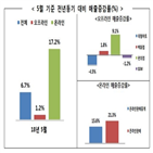 매출,증가,온라인