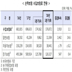 증가,대비,전년,시장,동기,소폭,손해보험