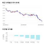 종목,점수,투자,LG디스플레이,주가,기록