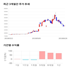 종목,점수,투자,현대상사,주가,기록