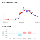 종목,점수,투자,KCC건설,기록,주가