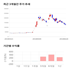 종목,점수,투자,부산산업,주가,기록