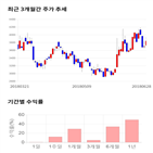 종목,점수,투자,기록,주가,수익률