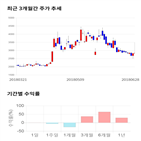 종목,점수,투자,고려시멘트,기록,주가