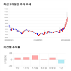 종목,점수,투자,칩스앤미디어,기업,기록