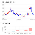 종목,점수,투자,디엔에이링크,기업,주가
