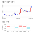 종목,점수,투자,에이치엔티,주가,기록