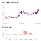 종목,점수,투자,주가,이더블유케이,수익률