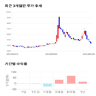 종목,점수,투자,대양금속,기록,기업