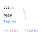 종목,코스피,하락,반면,상승세,보이,0.76