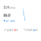 종목,코스닥,하락,1.13,0.42,반면,상승세,보이