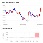 종목,점수,투자,폴루스바이오팜,주가,기록