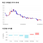 종목,점수,투자,주가,국제약품,측면