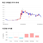 종목,점수,투자,기업,동일제강,기록