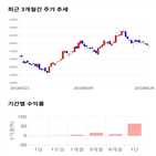 종목,점수,투자,케이엠더블유,주가,수익률