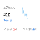 종목,하락,코스닥,상승세,반면,보이,1.02,부품