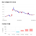 종목,점수,메드,투자,기록