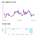 종목,점수,투자,아가방컴퍼니,기업,기록
