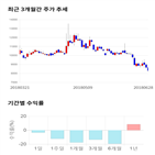 종목,점수,투자,EG,주가,기록