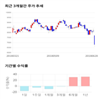 종목,점수,투자,액션스퀘어,기업,기록