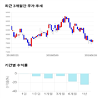 종목,점수,투자,기업,엘엠에스,기록