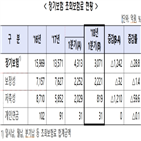 판매,보험료,비율