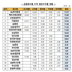 평균,수익률,투자증권,성과