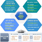 기초연구,분야,투자,혁신성,해결,창출,국토교통,정부,예산