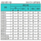 금리,국고채