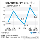 증가,감소,전달,소비,생산,통계청,반도체