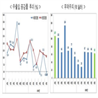 수출,반도체,선박,올해,품목,하반기,증가율,작년