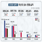 판매,기록,상반기,성장,부문,지난해,내수,하락,전년대비,감소