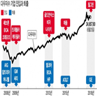 다우지수,기업,종목,구성,미국,퇴출,포함,산업,증시,페이스북