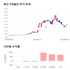 종목,점수,투자,현대상사,기록,주가