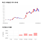 종목,점수,투자,주가,에이씨티,기록