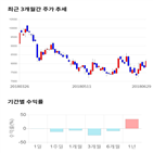 종목,점수,투자,지엠비코리아,기록