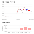 종목,점수,투자,부산산업,주가,기록