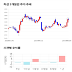 종목,점수,투자,뉴프렉스,주가,수익률