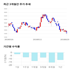 종목,점수,투자,베셀,기록,측면