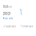 코스피,종목,하락,반면,상승세,0.81,기사