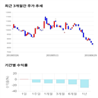 종목,점수,투자,동국제강,기록,주가