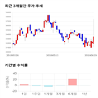 종목,점수,투자,신세계건설,기록,주가