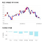 종목,점수,투자,기업,엘엠에스,기록