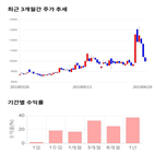 종목,점수,투자,동원수산,기록,기업