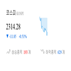 종목,코스피,하락,반면,상승세,보이,0.29
