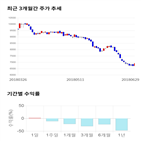 종목,점수,투자,주가,아이마켓코리아,기록